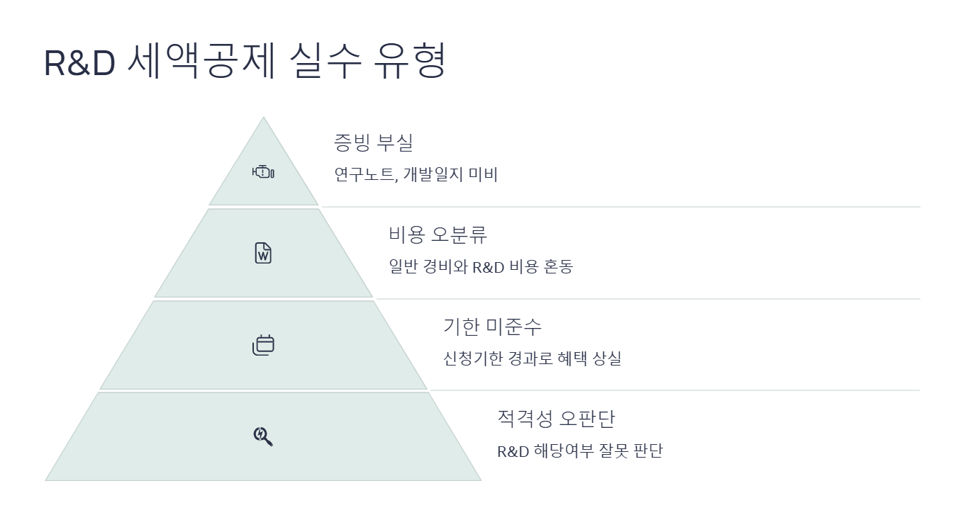 R&amp;D 세액공제 실수 유형