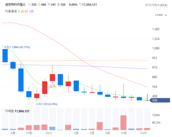 희토류요소수관련주대장주수혜주TOP5_성안머티리얼즈