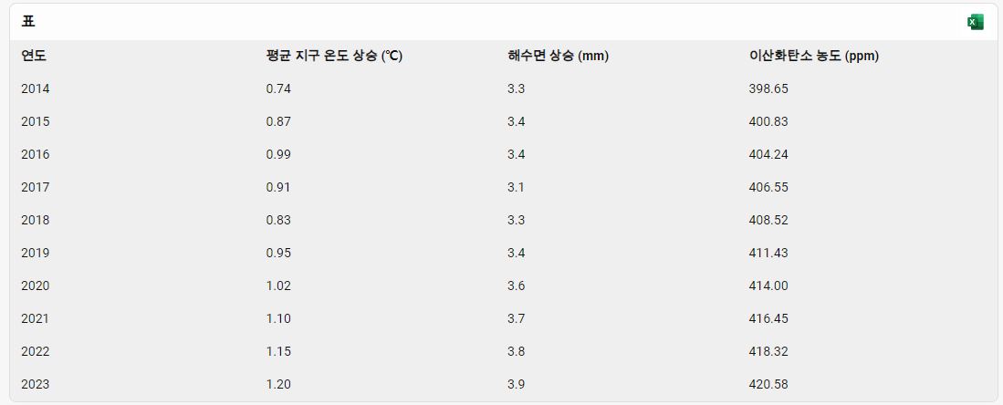 10년간-지구-온난화에-대한-주요-지표