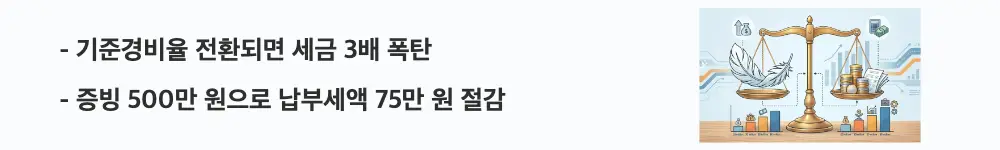 종소세 단순경비율 기준경비율: "기준경비율 전환되면 세금 3배 폭탄, 증빙 500만 원으로 납부세액 75만 원 절감"이라는 문구가 포함된 웹배너 이미지. 이 이미지는 기준경비율 전환 시 증빙 유무에 따른 세금 차이 시뮬레이션을 시각적으로 전달하며, 블로그의 기준경비율 세금 부담과 관련된 내용을 설명함