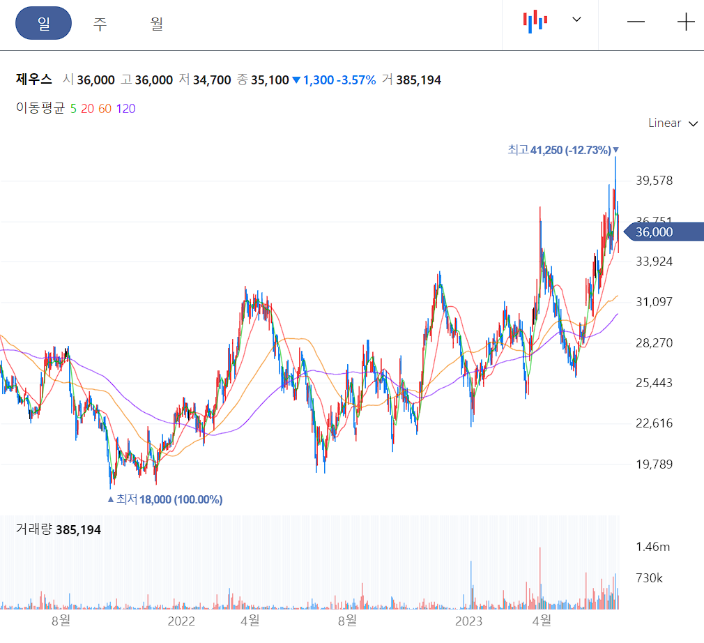 제우스 일봉 차트