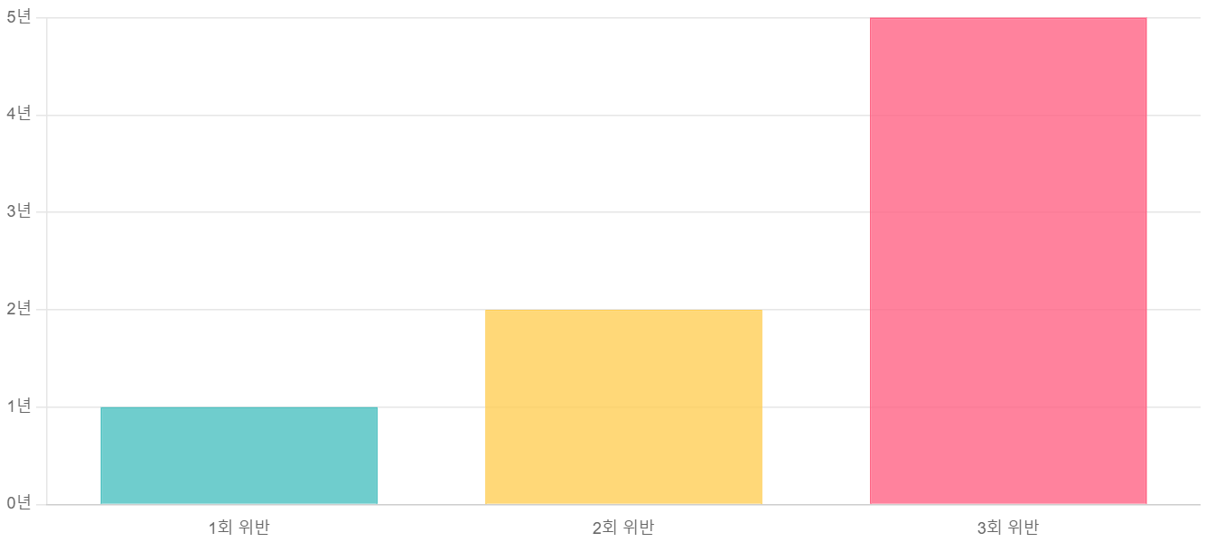 음주운전 누범 횟수에 따른 운전면허 결격기간 이미지
