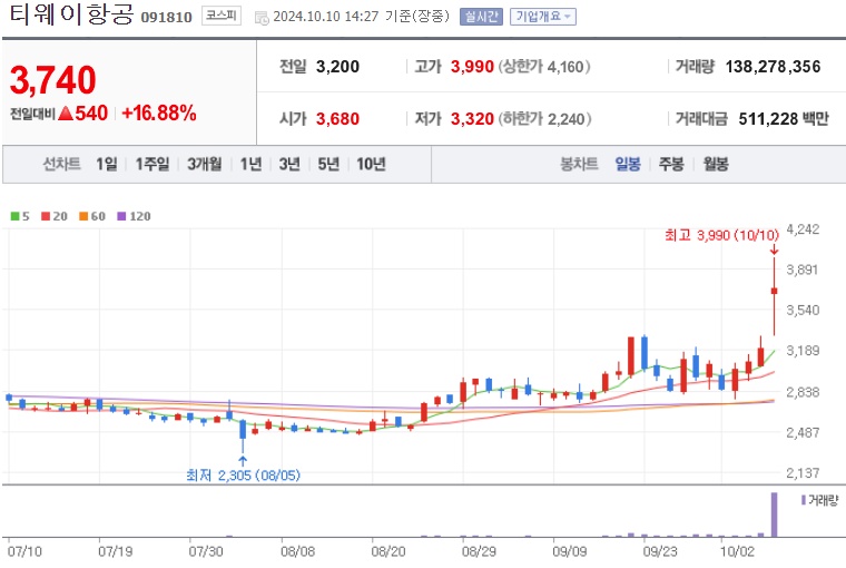 티웨이항공 주가
