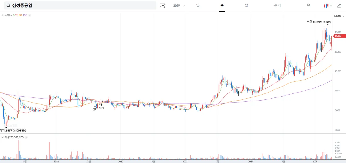2025_삼성중공업_주가차트
