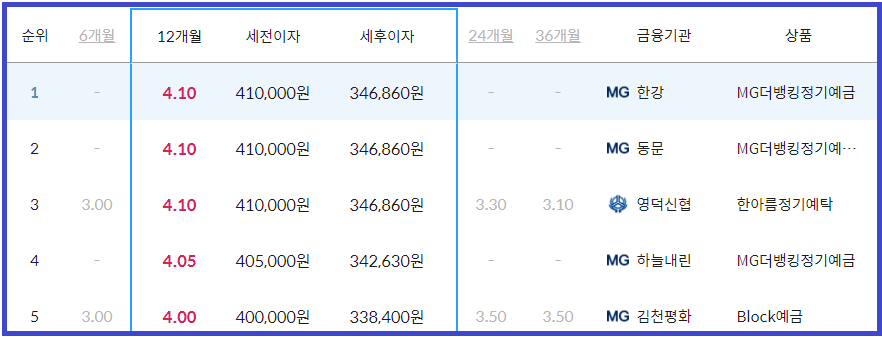 이율 높은 곳 12개월