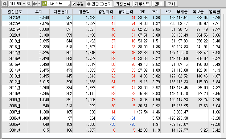 CJ씨푸드