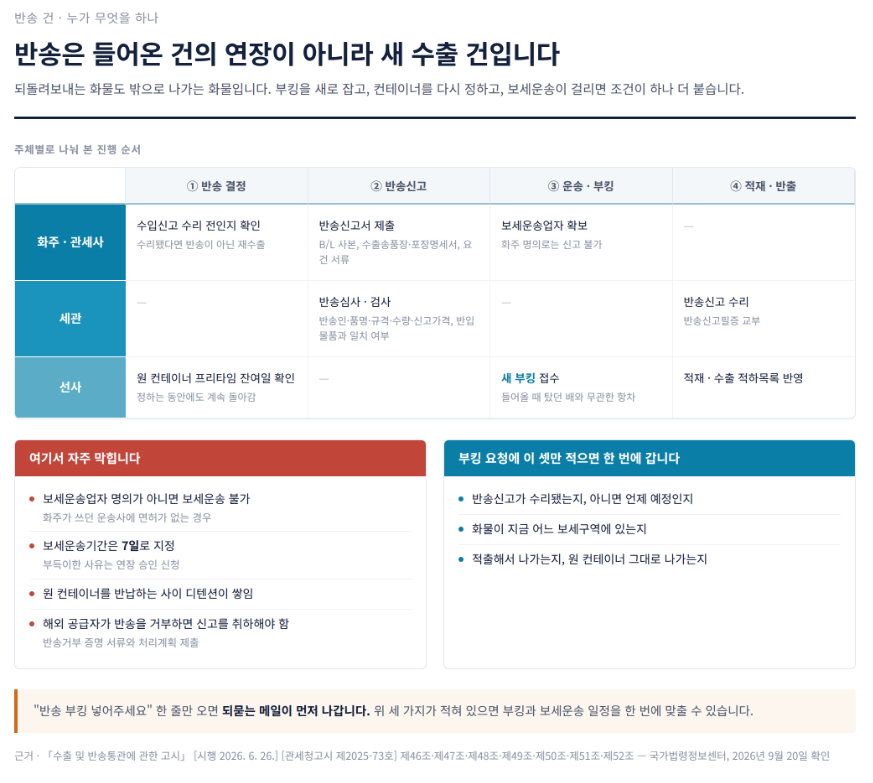 잘못 온 물건을 되돌려보냅니다 — 반송과 수입 후 반품은 절차가 다릅니다