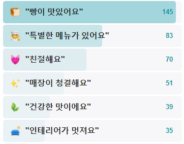 블랑제리라센-후기