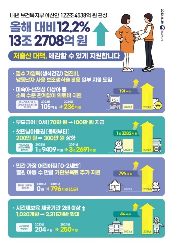 2024년_보건복지부_예산