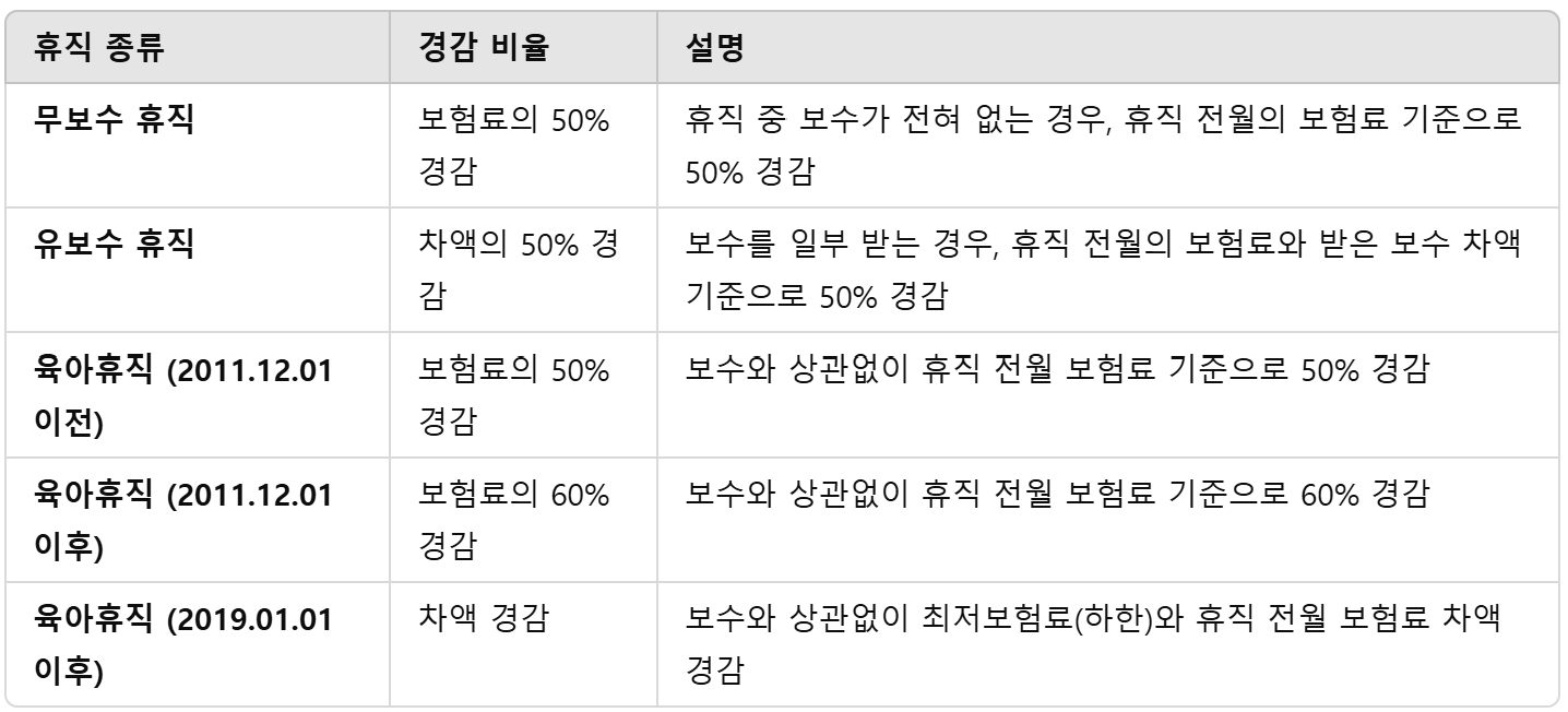 휴직종류에 따른 경감비율표