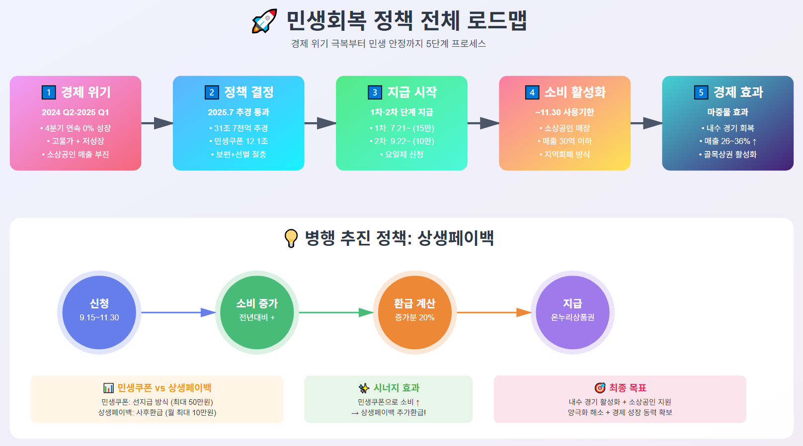 민생회복 정책 로드맵. 인포그래픽