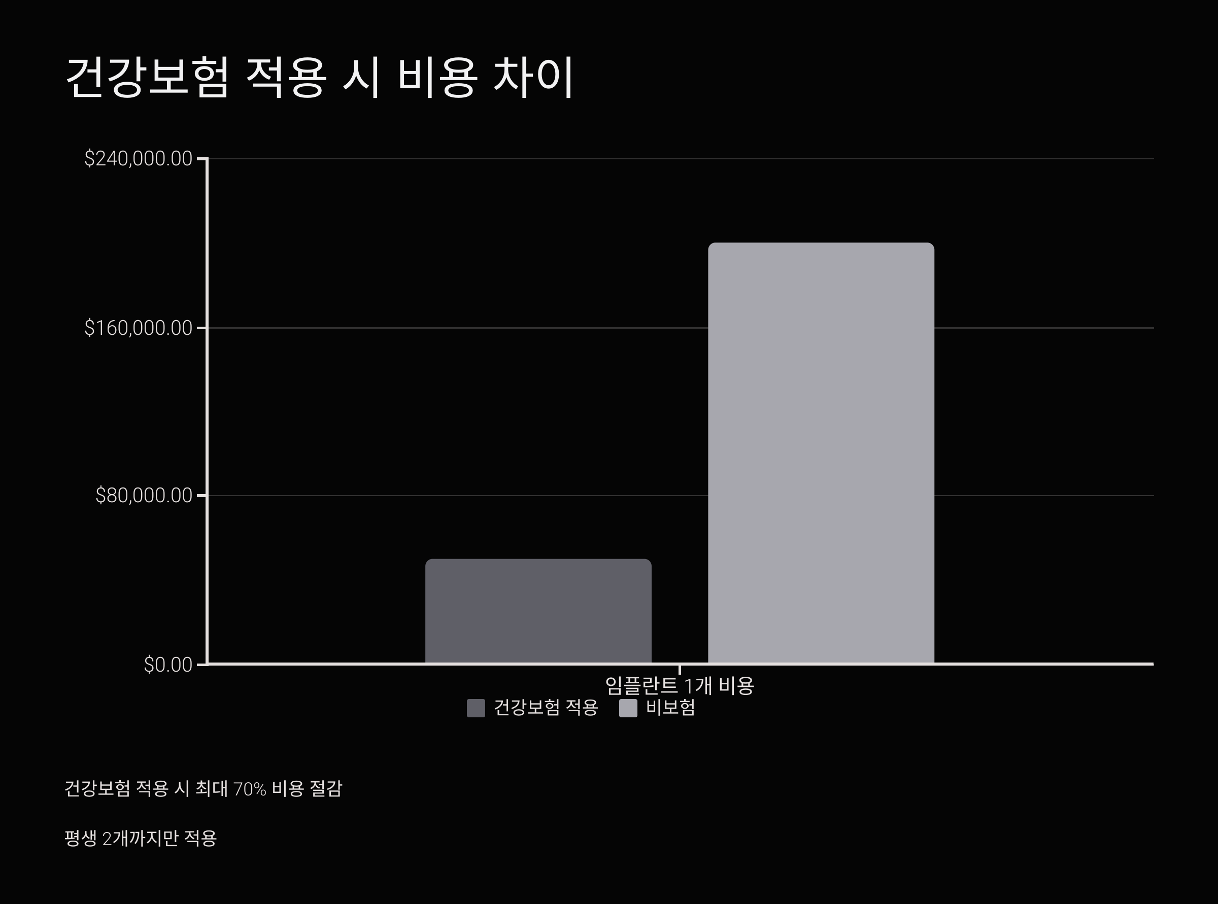건강보험 적용 시 비용 차이