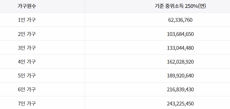 기준 중위소득 250%(연) 도표 이미지