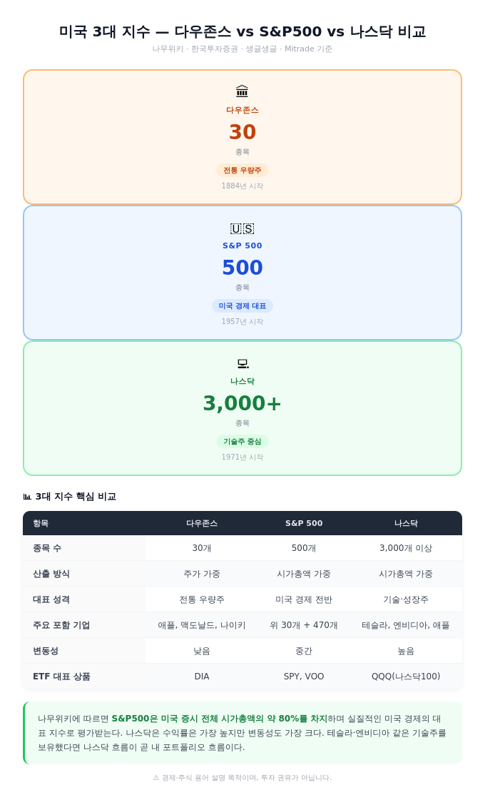미국 3대 지수 - 다우존스 vs S&P500 vs 나스닥 비교