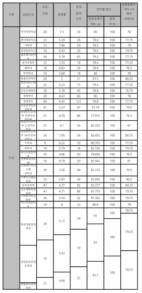 경기대 다군 정시등급 2024 사진