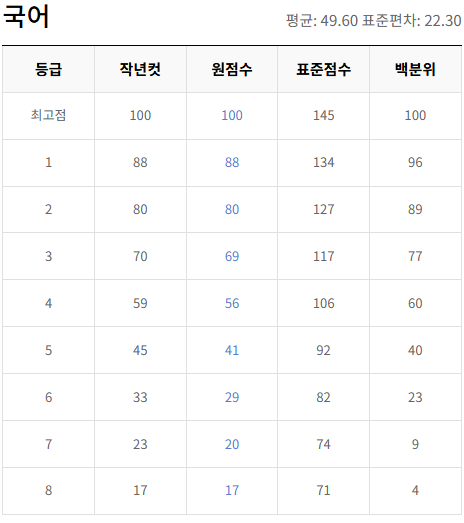 2023-12월-고1-국어-모의고사-등급컷