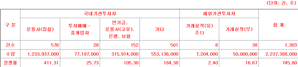 한국스팩13호 수요예측
