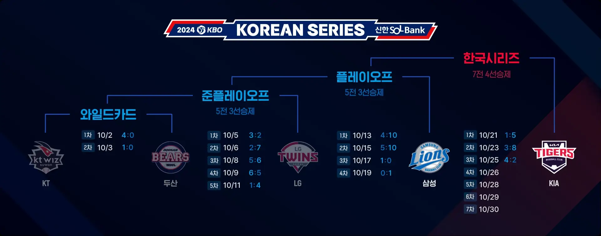 한국시리즈 4차전
