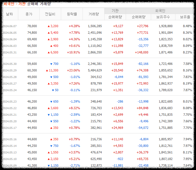 피엔티 투자자 매매동향