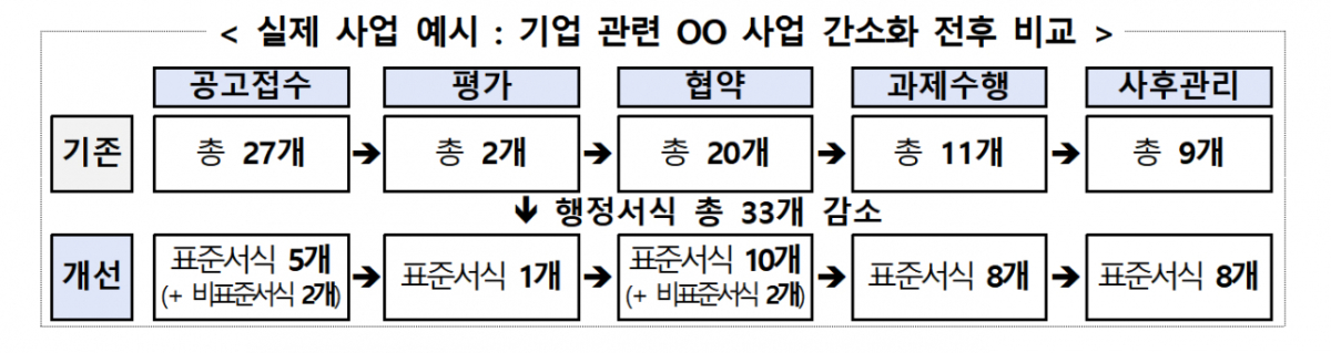 R&amp;D 행정서식 간소화: 2171개에서 154개로 90% 축소 및 IRIS 연구24 통합 로드맵 총정리