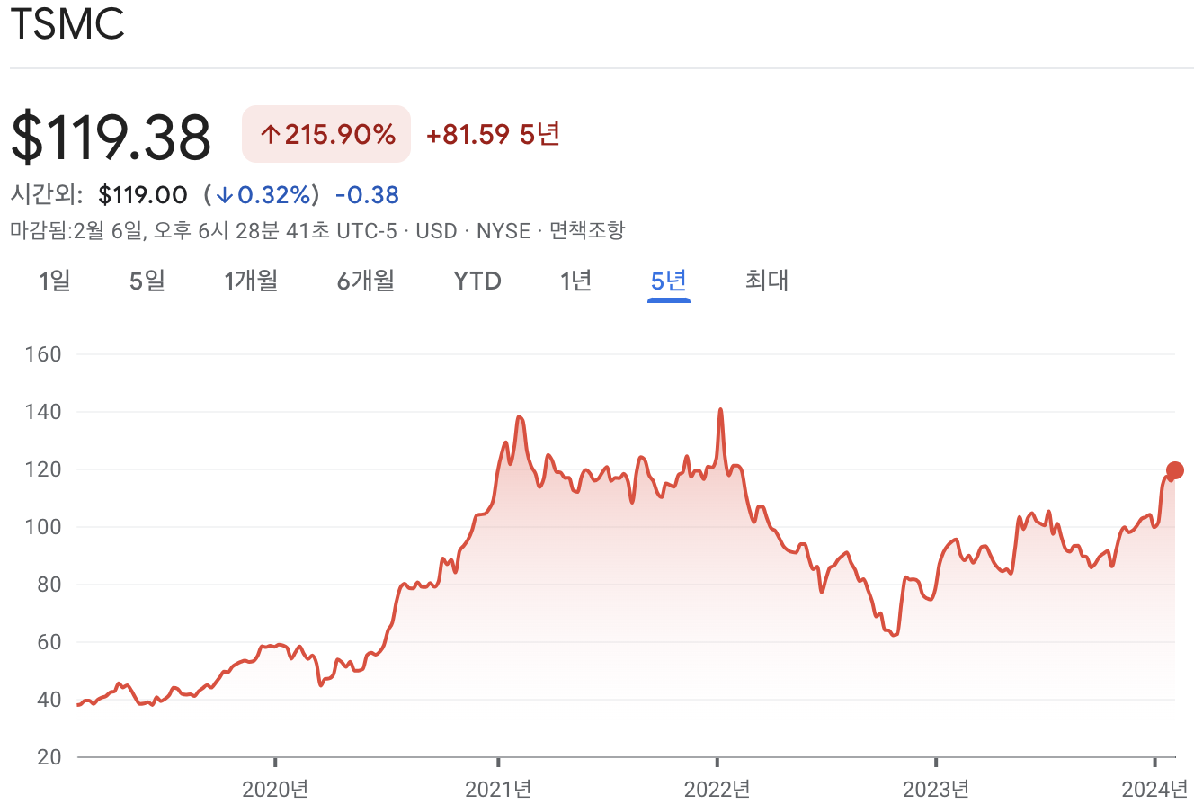 TSMC 주가