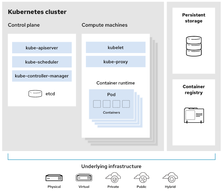 쿠버네티스 작동방식