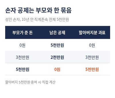 손자 증여세 면제 한도액 부모와 공제 묶음