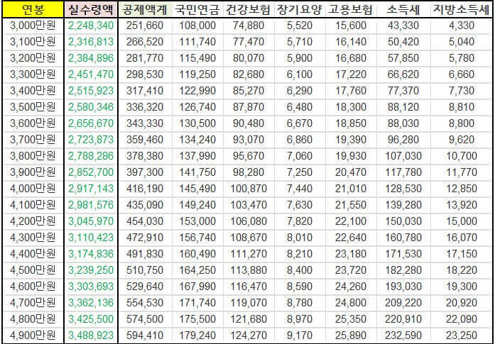 연봉 5000 실수령액