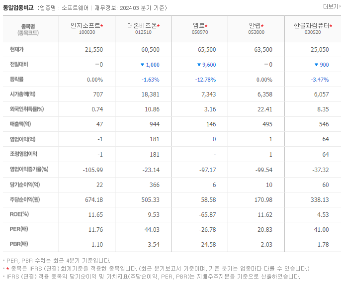 인지소프트_동종업비교자료