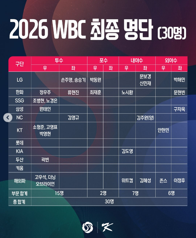 2026 WBC 팀 코리아 최종 명단 발표
