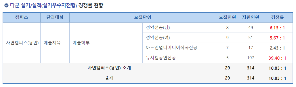 2023학년도 명지대학교 정시 다군 수능(실기전형) 경쟁률 현황