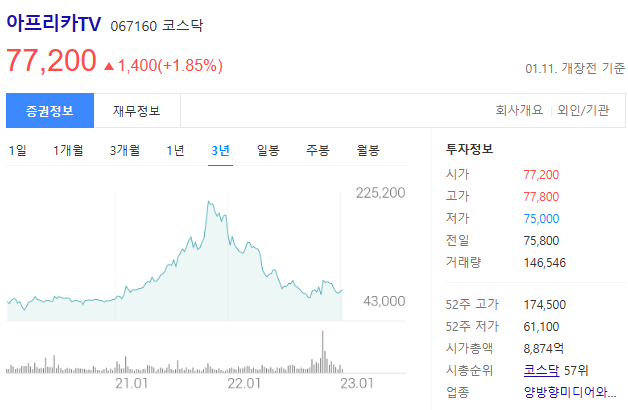 아프리카티비 주가방향과 별풍선