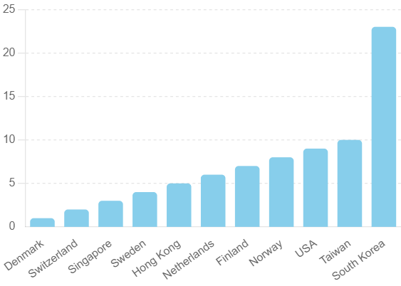 2023 IMD 세계경쟁력 상위 10위