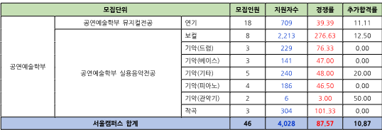 수시전형