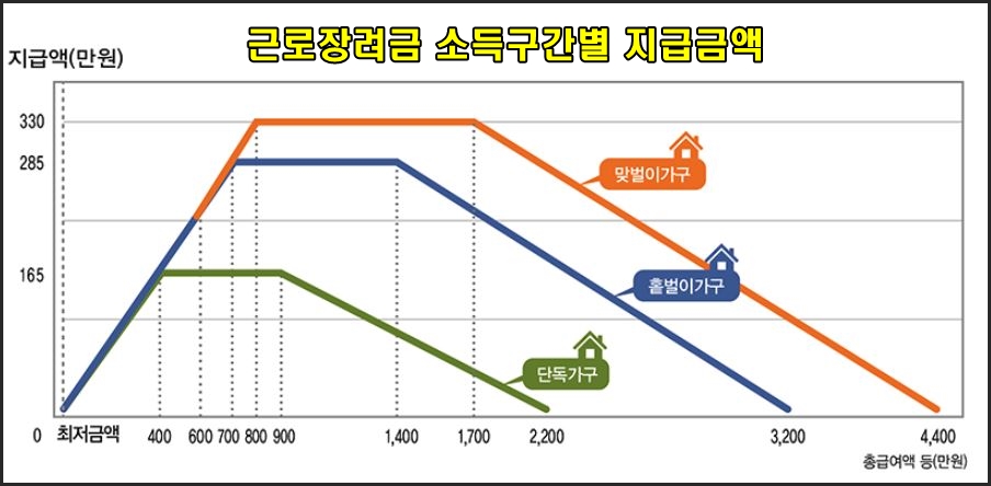 소득구간별 근로장려금 지급금액