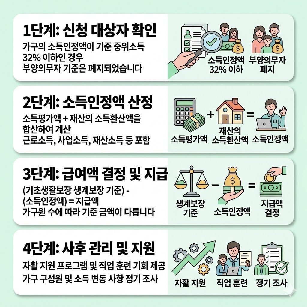 기초생활수급자 생계급여 신청 전 반드시 알아야 할 지원 기준과 지급 금액
