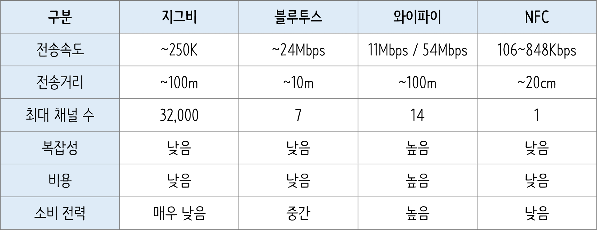 다양한 통신 방식의 특징을 비교한 표