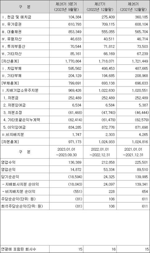 한국토지신탁 재무상황표