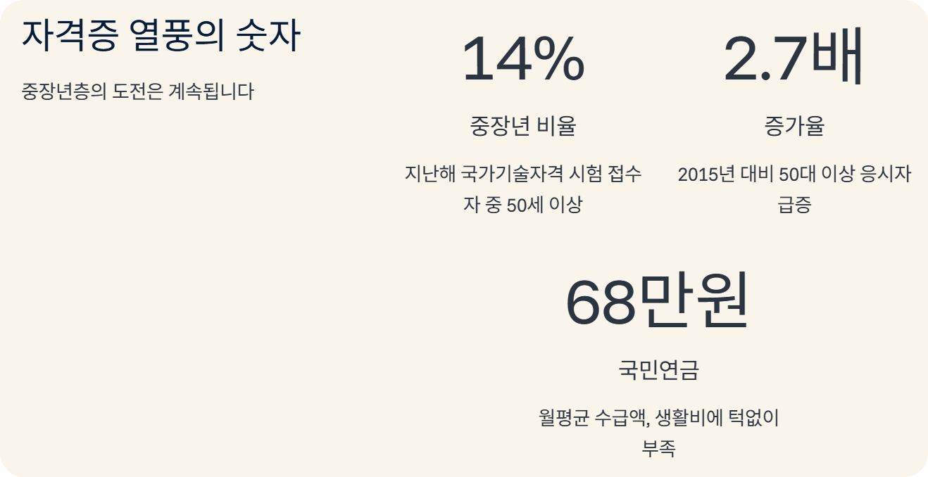 시니어 일자리 유망 자격증