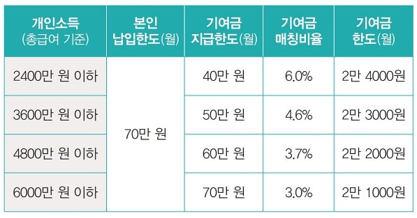 청년도약계좌의 단점과 청년희망적금 중복 가입 방법