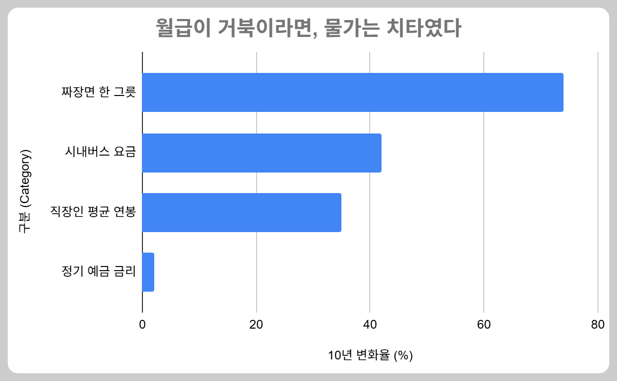 2015년 대비 2025년의 생활 물가(짜장면, 버스비) 상승률과 직장인 평균 연봉 상승률을 비교한 가로 막대 차트. 붉은색 막대인 짜장면 가격 상승률(74%)이 가장 길고, 파란색 막대인 직장인 연봉 상승률(35%)은 그 절반 수준에 그쳐, 소득이 물가를 따라가지 못하는 현실을 강조함.