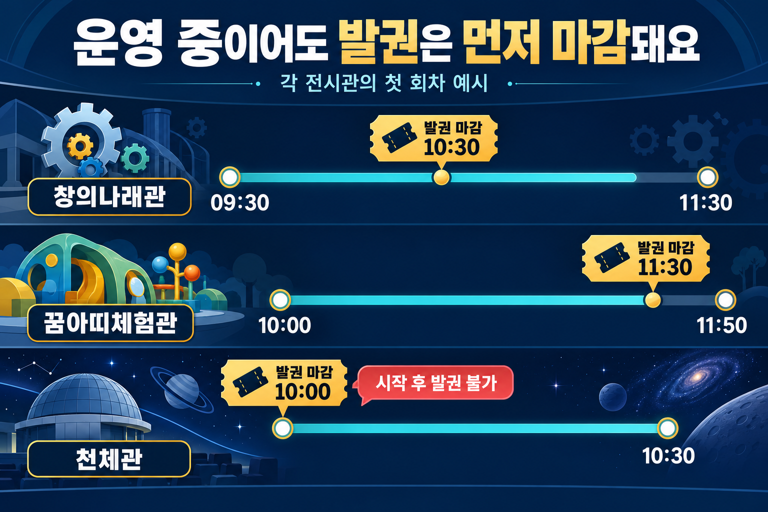 첫 회차의 운영시간과 현장발권 마감을 비교한 국립중앙과학관 안내