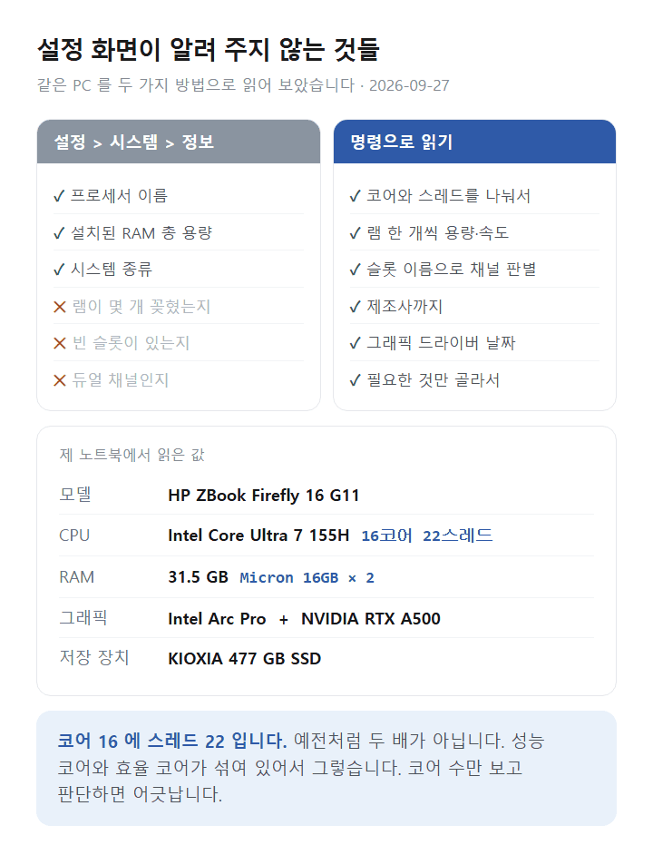 윈도우 11 PC 사양을 설정과 명령으로 확인한 값 비교