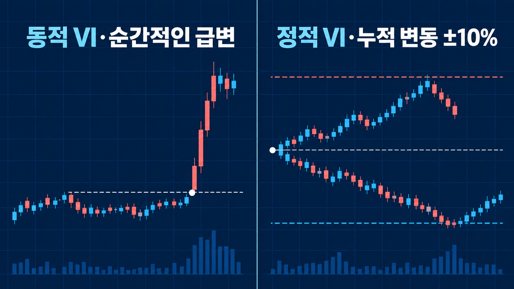 동적 VI와 정적 VI 발동 기준 차이
