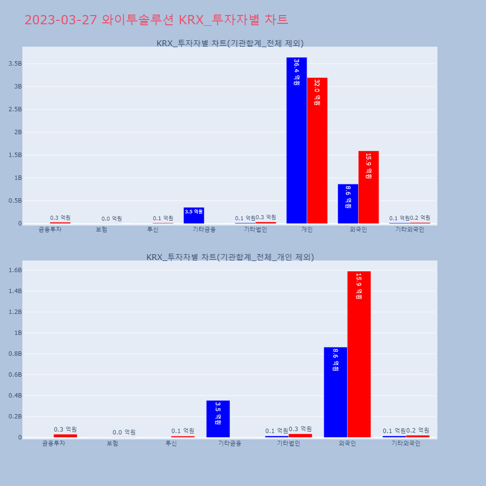 와이투솔루션_KRX_투자자별_차트