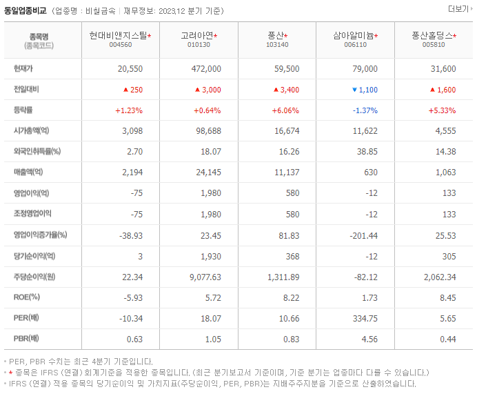 현대비앤지스틸_동종업비교자료