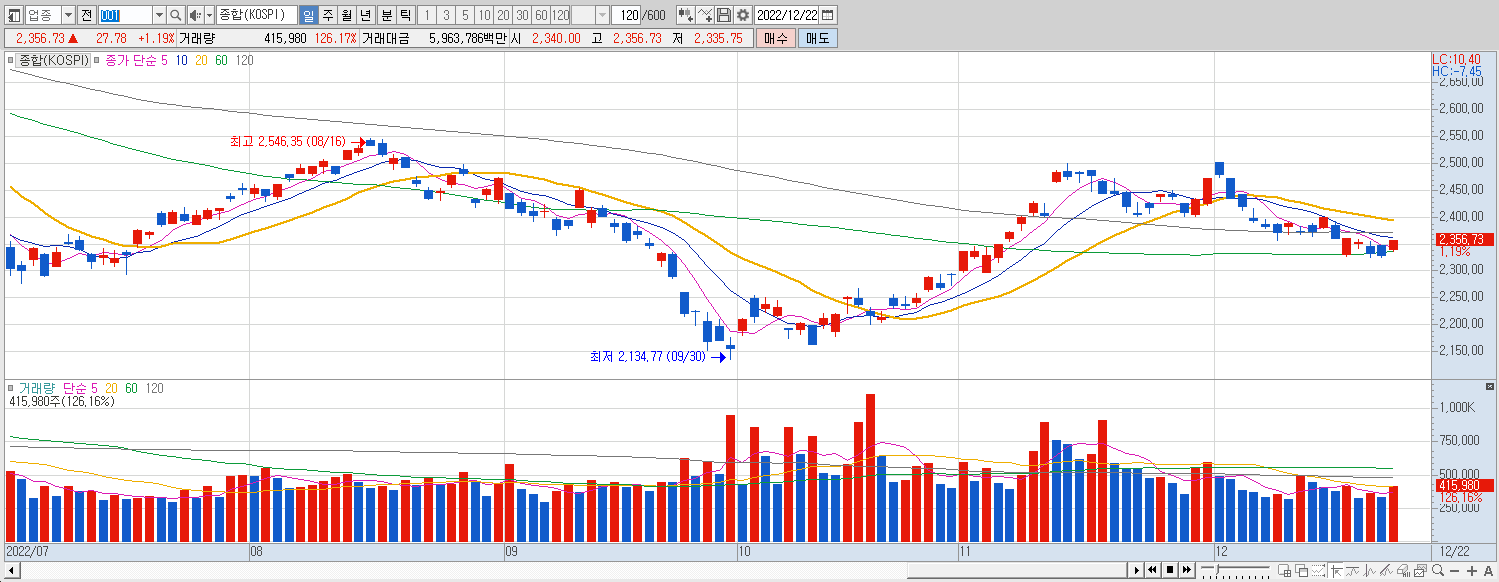 12.22 코스피 마감챠트