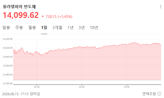 6월 15일 필라델피아 반도체 지수가 사상 최고치였다.