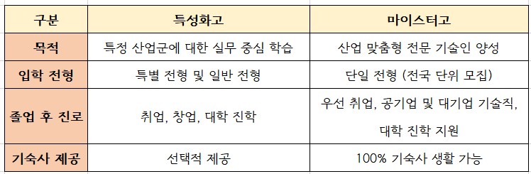 #특성화고 #마이스터고 #고입전형 #특성화고진학 #마이스터고진학 #특성화고와마이스터고차이 #특성화고혜택 #마이스터고혜택 #특성화고졸업후진로 #마이스터고졸업후진로 #고등학교선택 #고입정보 #특성화고현황 #마이스터고현황