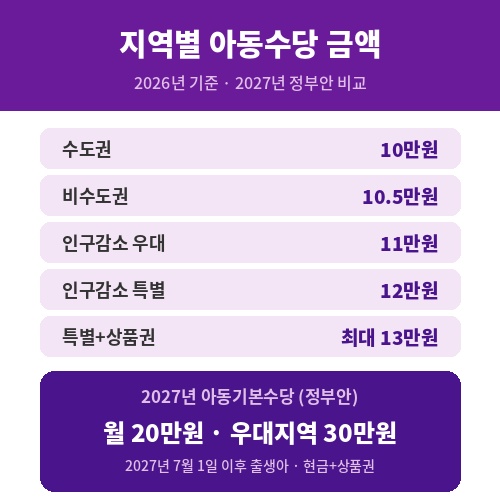 아동수당 지역별 금액 수도권 10만원부터 최대 13만원&amp;#44; 2027년 아동기본수당 월 20만원 비교